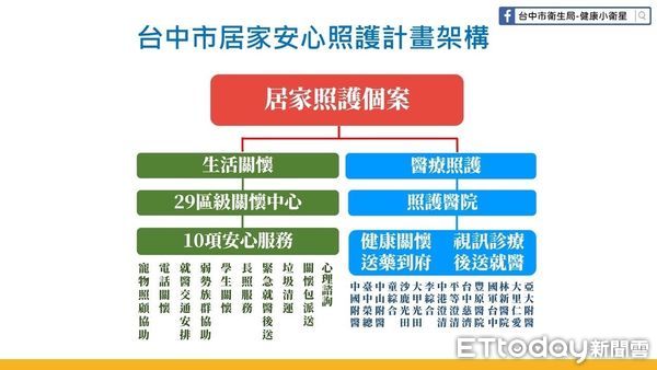 ▲台中居家安心照護明啟動。（圖／記者游瓊華攝）