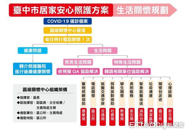 ▲台中居家安心照護明啟動。（圖／記者游瓊華攝）