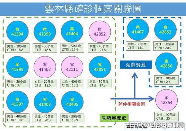 ▲雲林縣今日公佈確診42例。（圖／記者蔡佩旻翻攝）