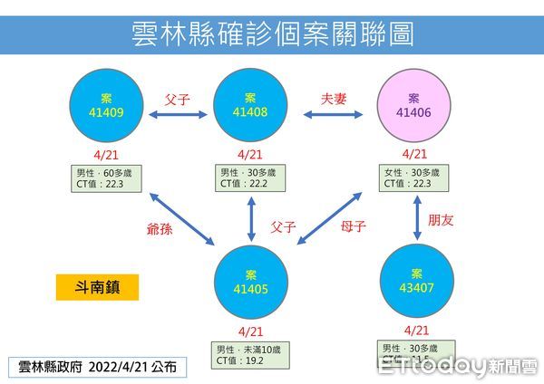 ▲雲林縣今日公佈確診42例。（圖／記者蔡佩旻翻攝）