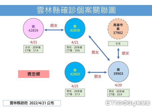 ▲雲林縣今日公佈確診42例。（圖／記者蔡佩旻翻攝）