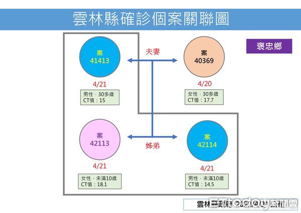 ▲雲林縣今日公佈確診42例。（圖／記者蔡佩旻翻攝）