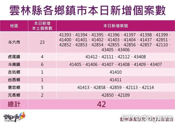 ▲雲林縣今日公佈確診42例。（圖／記者蔡佩旻翻攝）