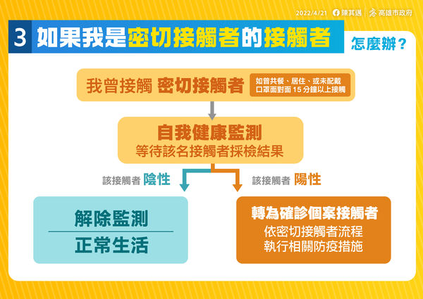 ▲我是密切接觸者的接觸者怎麼辦？（圖／高雄市政府）