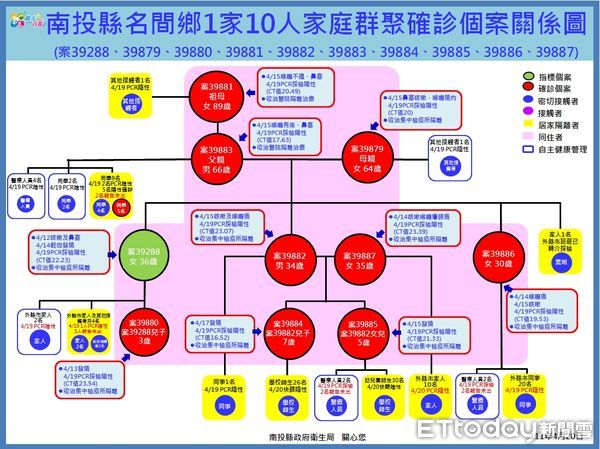 ▲名間鄉66歲男子（案39883）除於自己家族群聚感染，也參加南投市研經班傳染4名同學。（圖／南投縣政府提供）