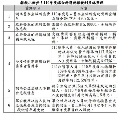 ▲今年可以省稅、免稅的六大利多。（圖／財政部提供）