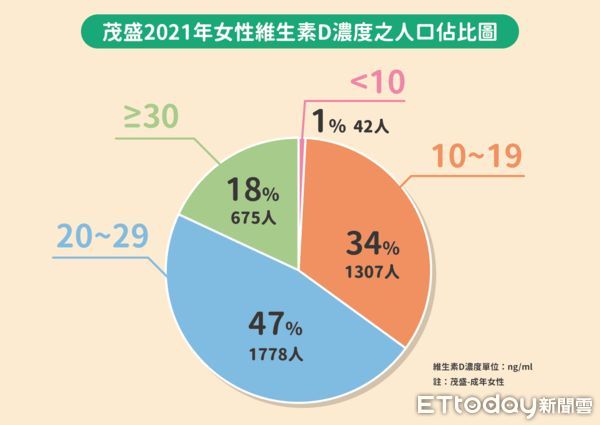 ▲台人缺維生素D　醫師警告恐「女卵子差、男精蟲少」建議３秒招解決。（圖／茂盛醫院提供）