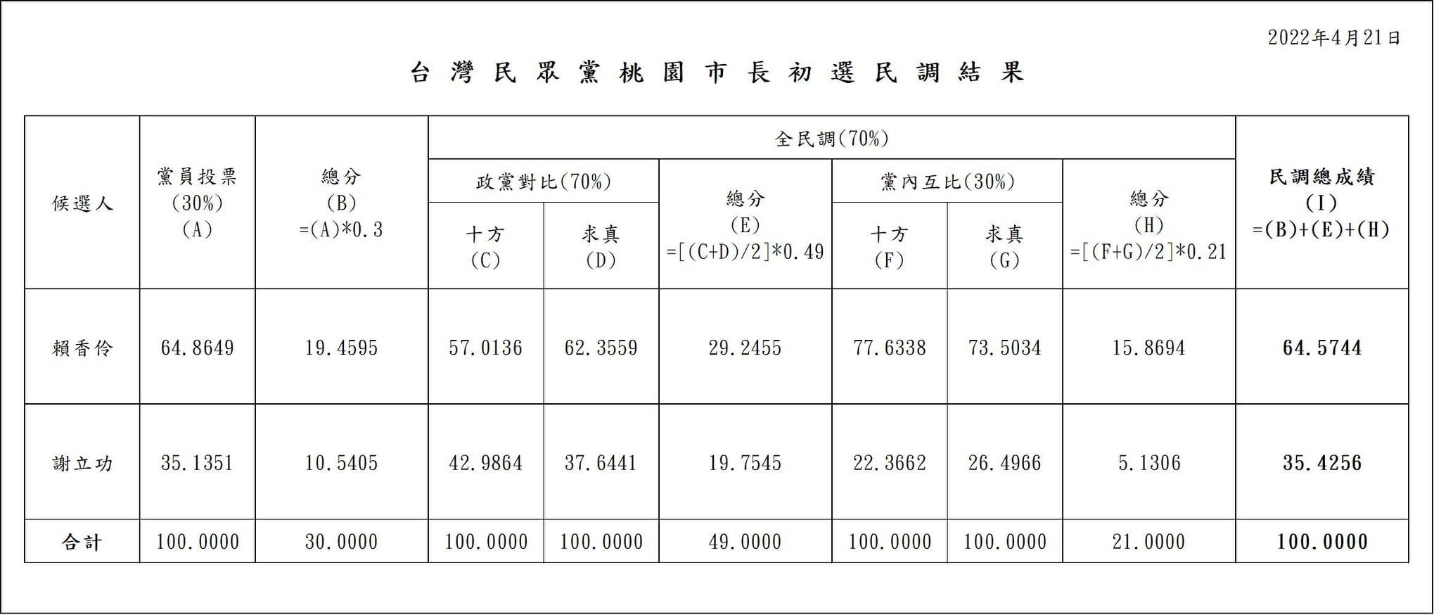 ▲民眾黨初選民調。（圖／翻攝自Facebook／劉宇）