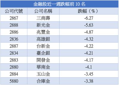 金融股急挫、10檔跌幅最深！ 　該買？該賣？專家解讀