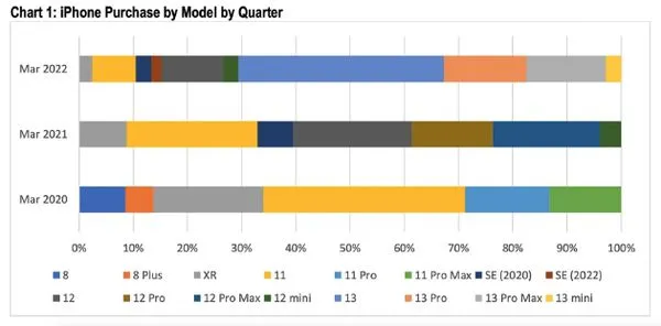 ▲iPhone 13銷售佔比。（圖／CIRP）