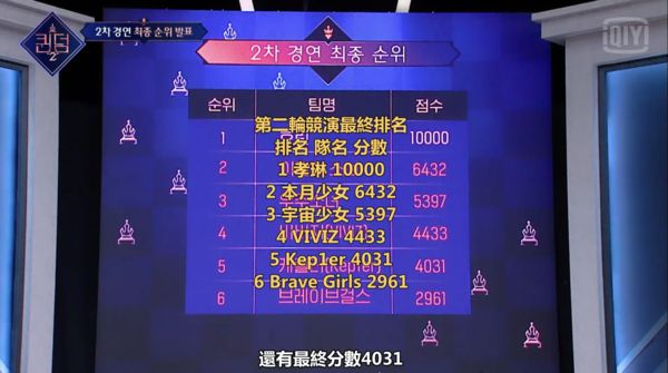 ▲▼連2週墊底！Brave Girls臉色僵掉苦笑：我們真這麼差？　隊長哭了。（圖／翻攝自愛奇藝國際站）