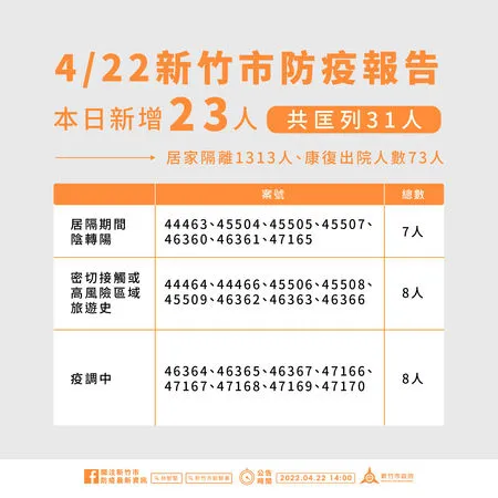 ▲0422新竹市疫情。（圖／新竹市政府提供）