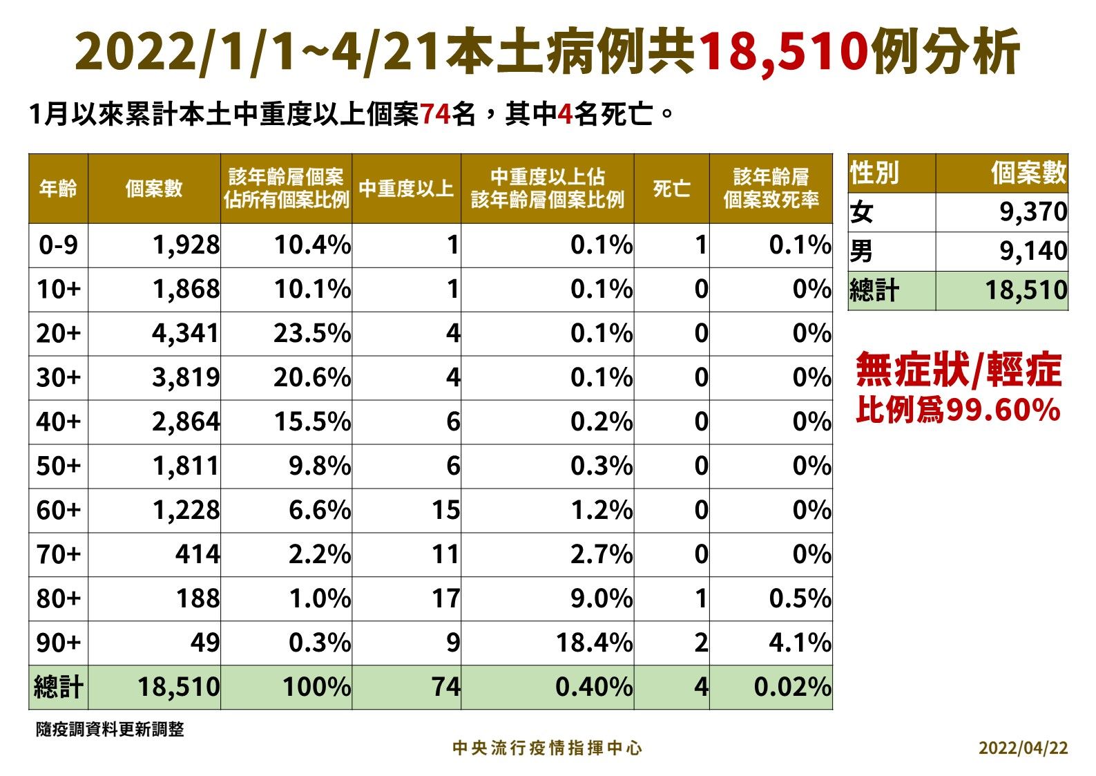 ▲▼指揮中心4/22公布本土病例分析。（圖／指揮中心提供） 