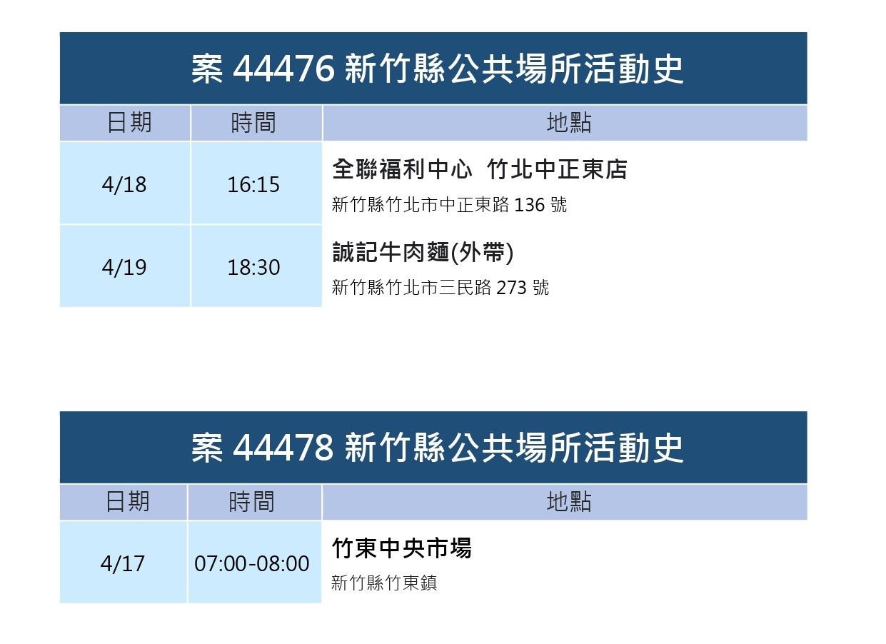 ▲竹縣+48！42人輕症、無症狀　麥當勞、肯德基…等31處列足跡。（圖／新竹縣政府提供）