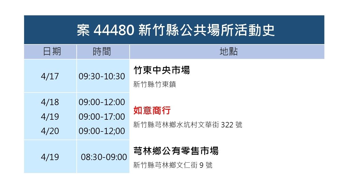 ▲竹縣+48！42人輕症、無症狀　麥當勞、肯德基…等31處列足跡。（圖／新竹縣政府提供）