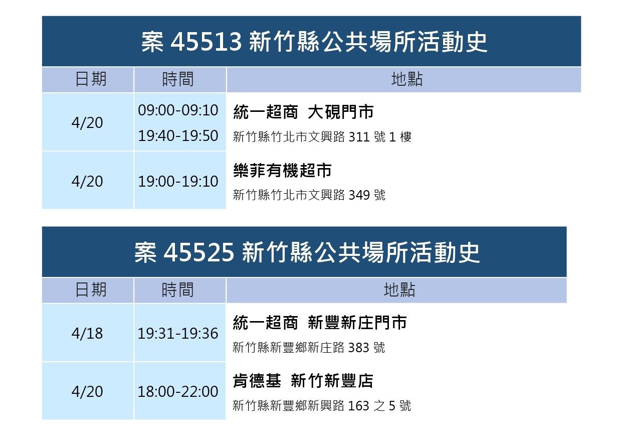 ▲竹縣+48！42人輕症、無症狀　麥當勞、肯德基…等31處列足跡。（圖／新竹縣政府提供）