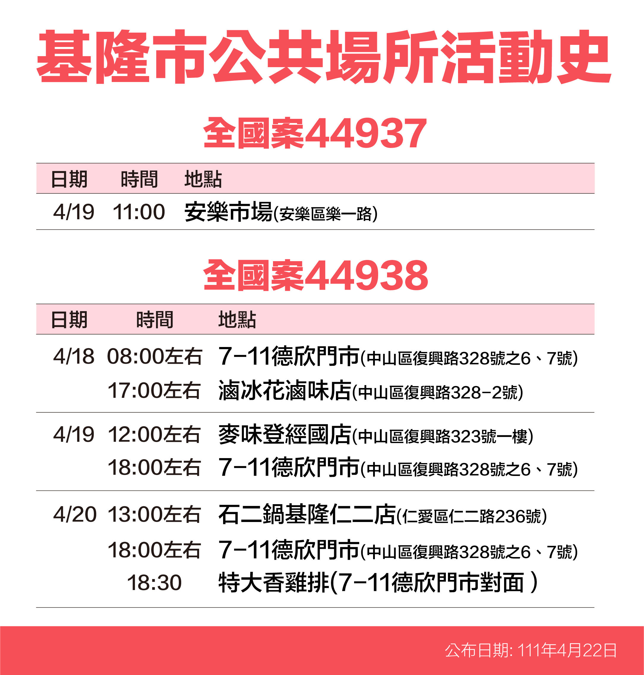 ▲0422基隆確診者足跡圖。（圖／基隆市政府提供）