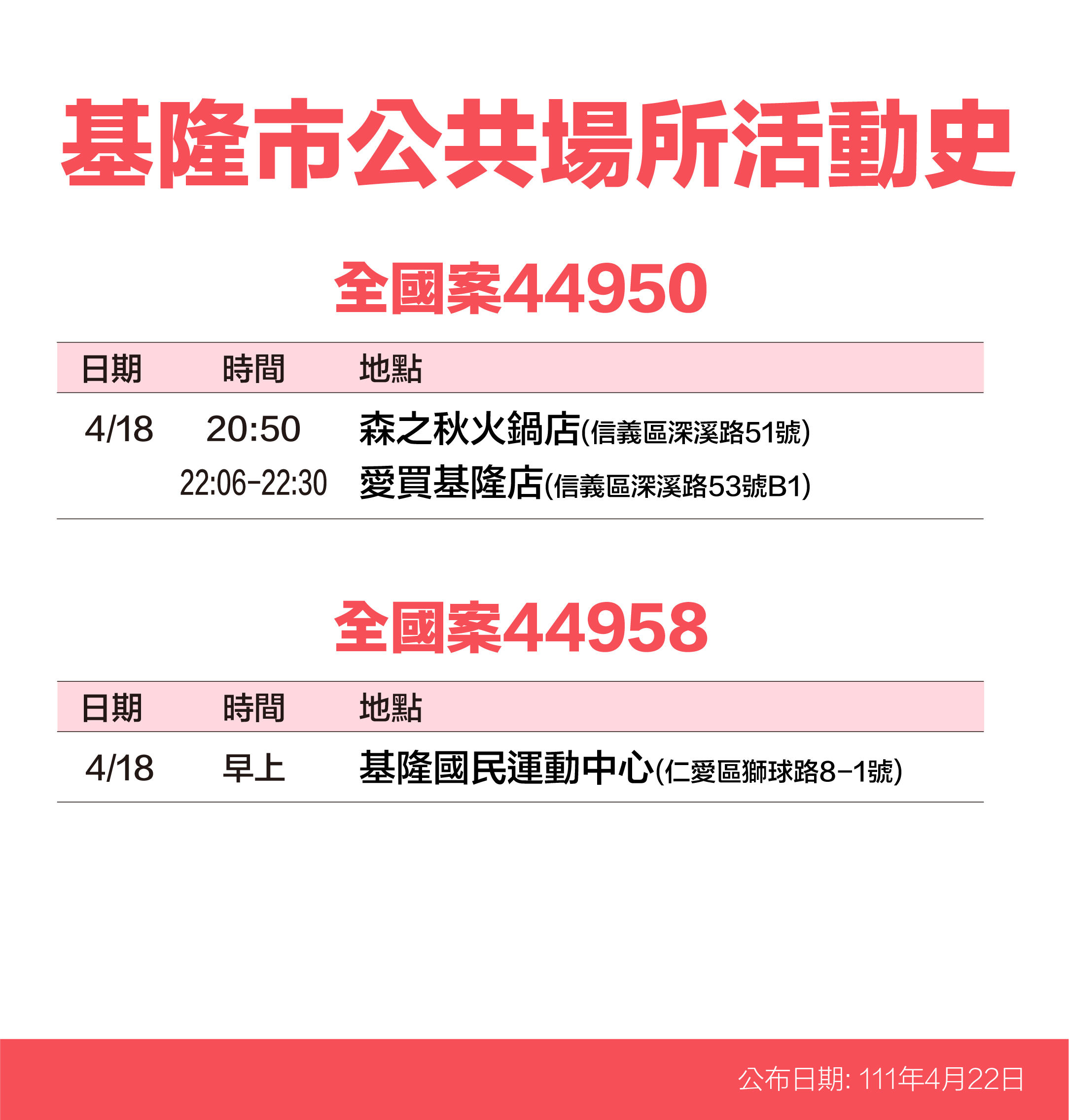 ▲0422基隆確診者足跡圖。（圖／基隆市政府提供）