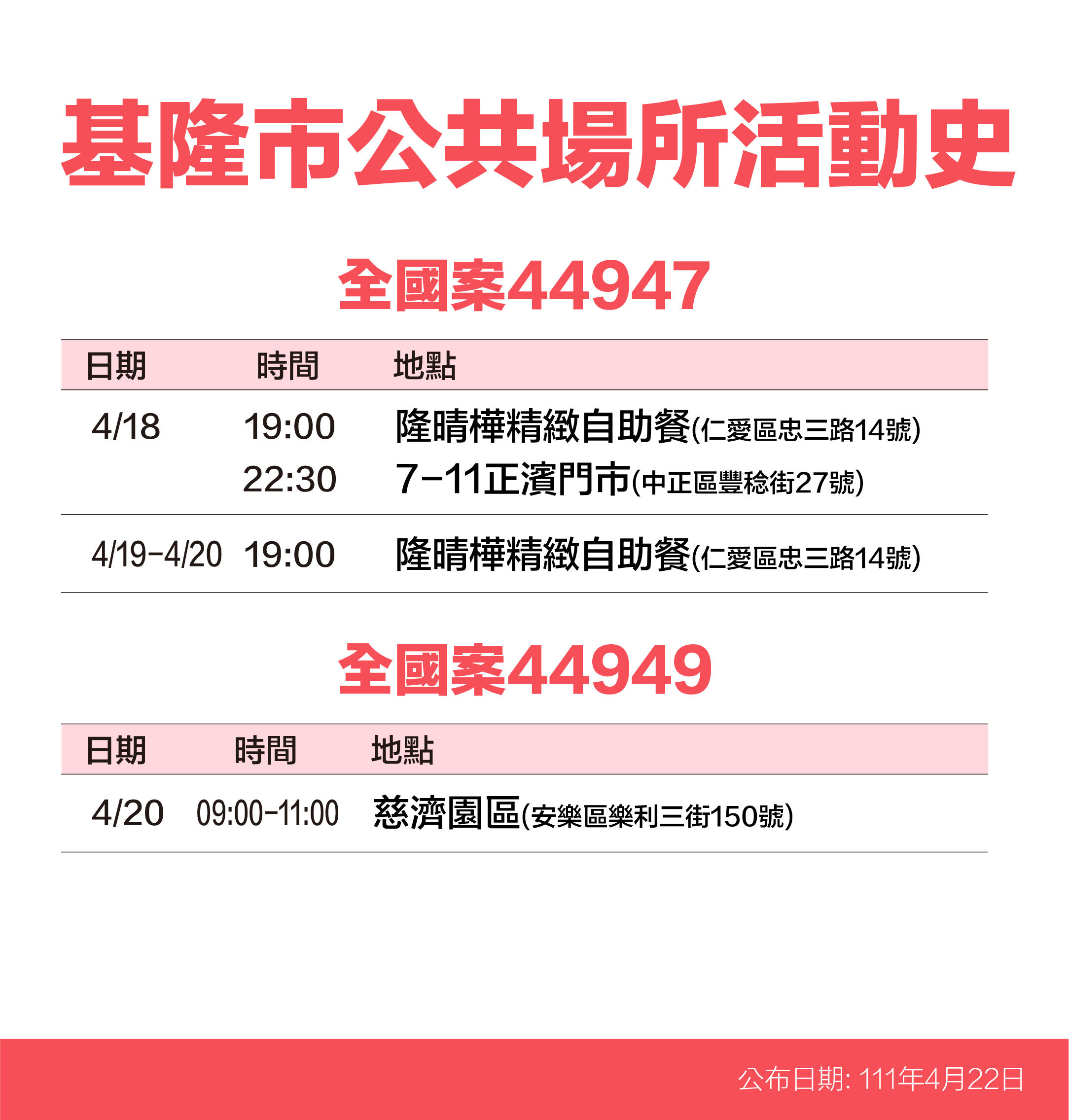 ▲0422基隆確診者足跡圖。（圖／基隆市政府提供）