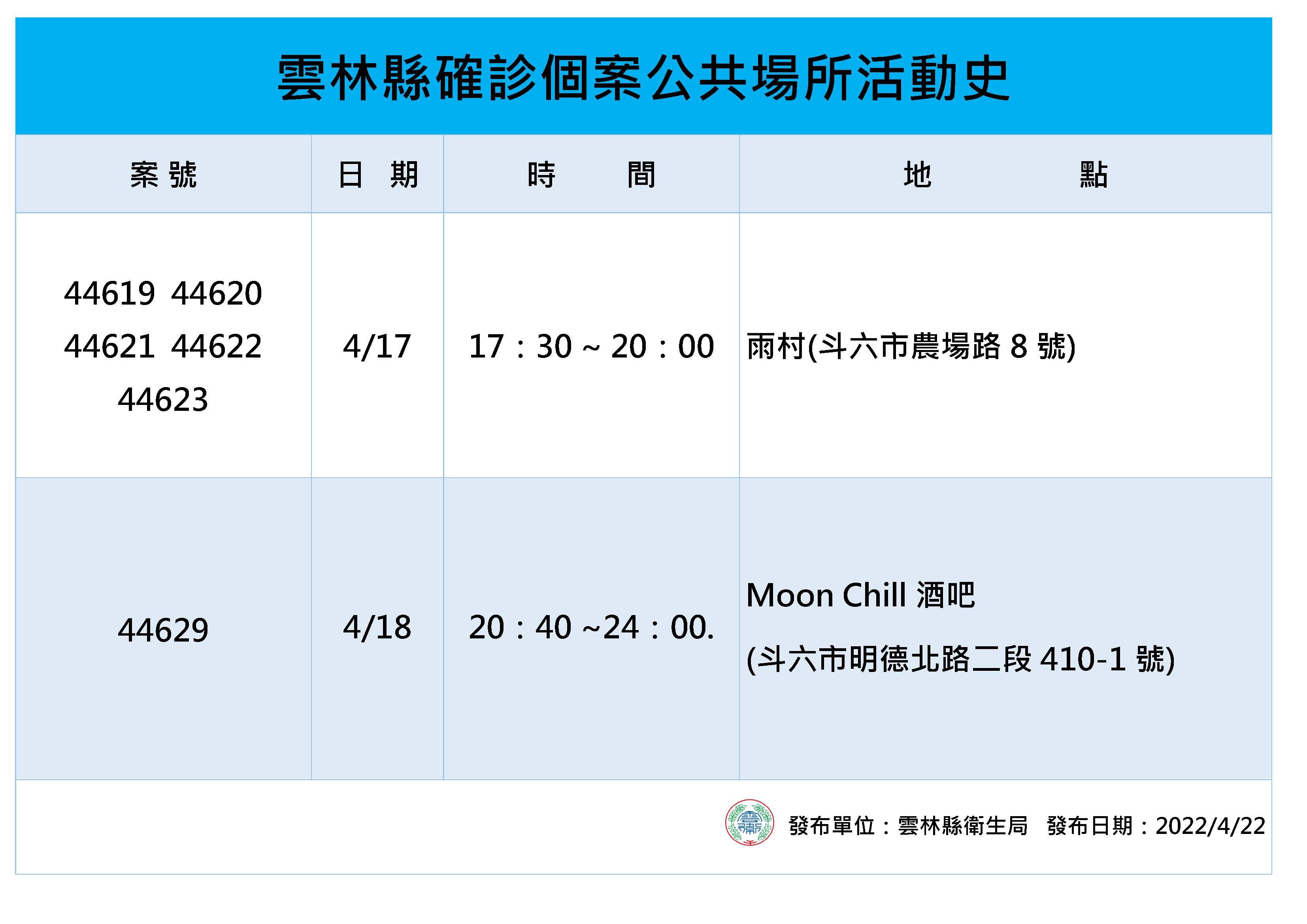 ▲雲林縣今日確診相關重點足跡。（圖／記者蔡佩旻翻攝）