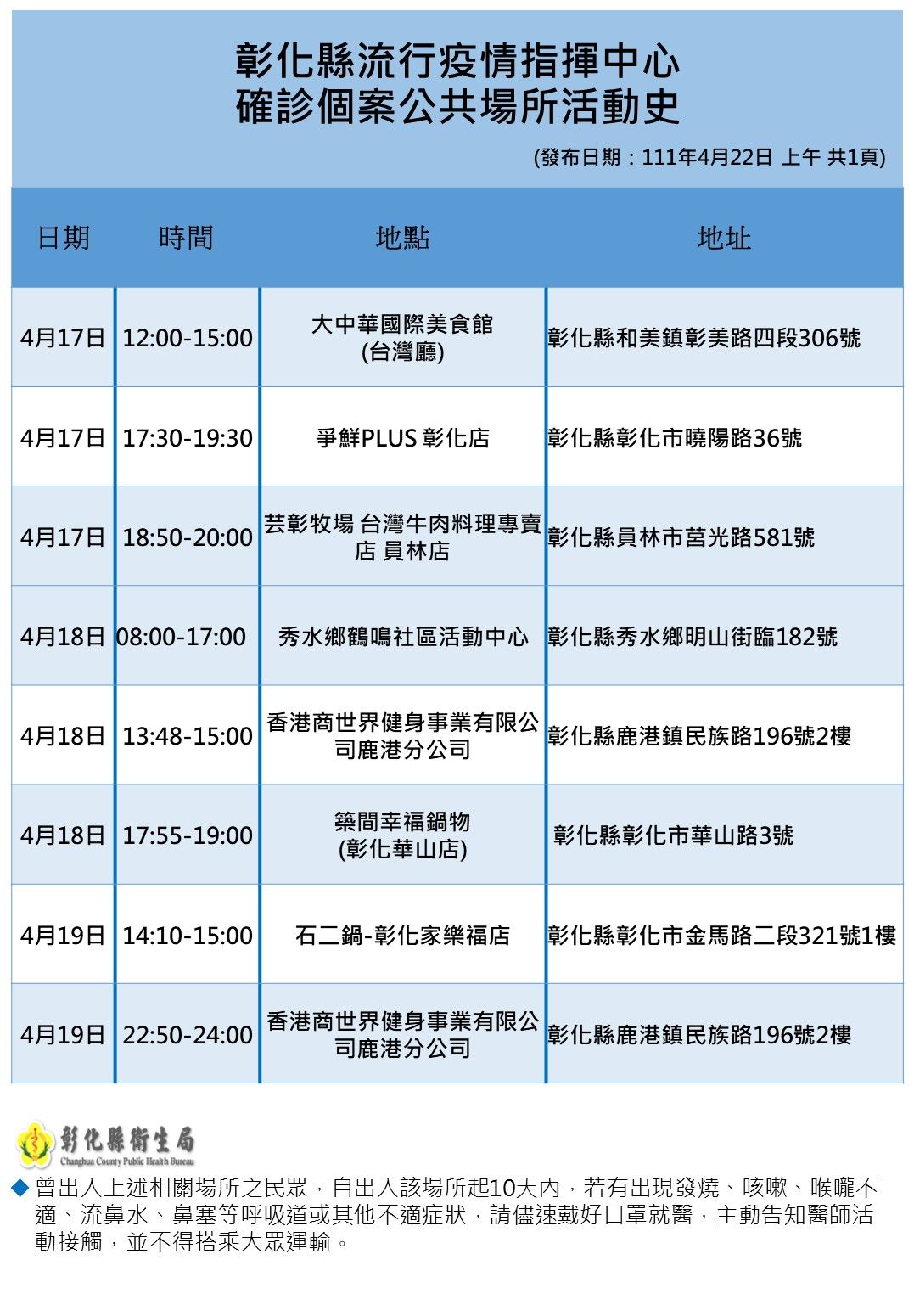 ▲彰化4月22日疫情。（圖／彰化縣政府提供）