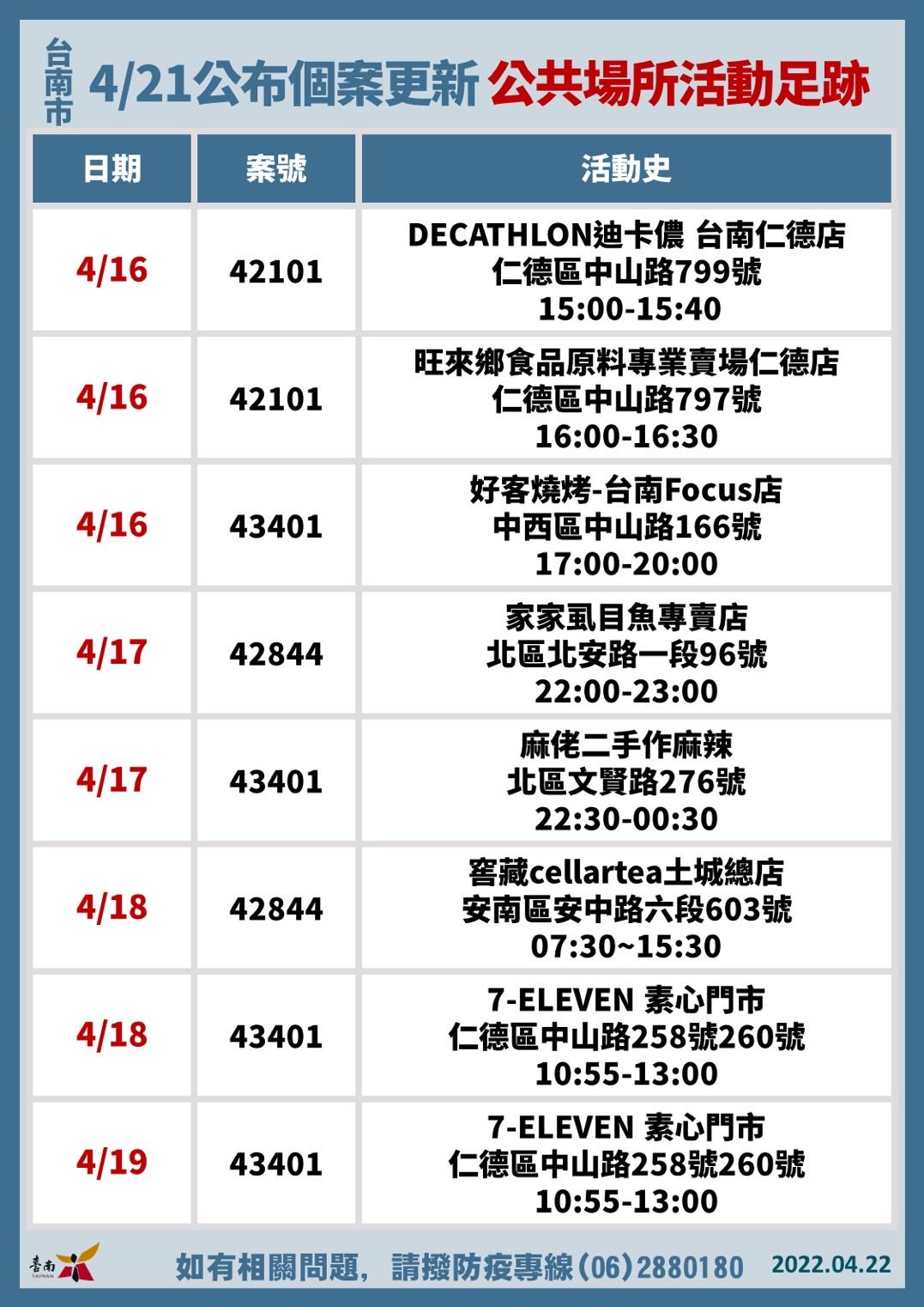 ▲台南市副市長趙卿惠22日公布確診個案+71，台南市計9校1園全校停課，查無快篩試劑囤貨及哄抬物價事宜。（圖／記者林悅翻攝，下同）