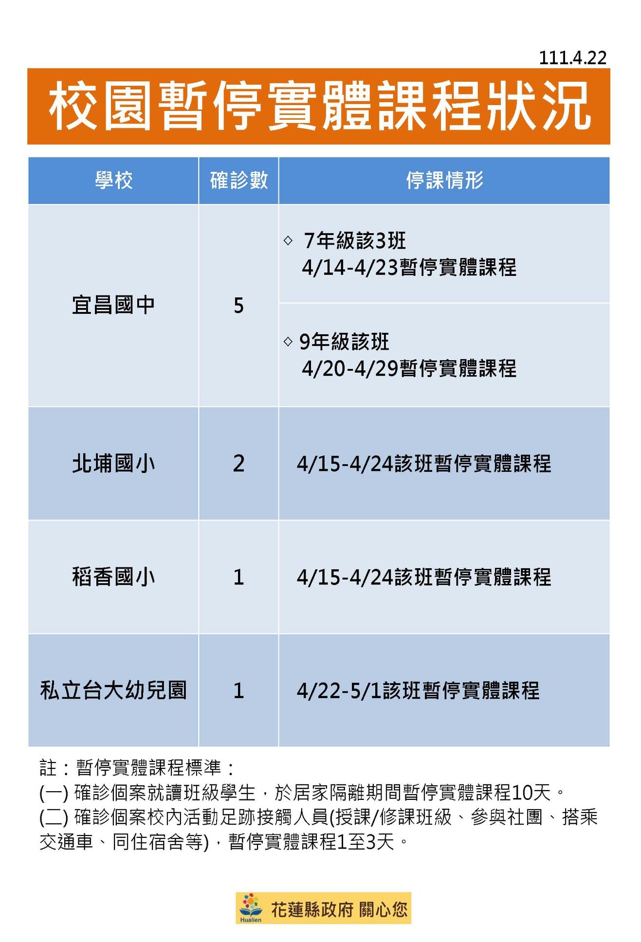 ▲▼0422花蓮縣停課情形。（圖／花蓮縣政府提供）