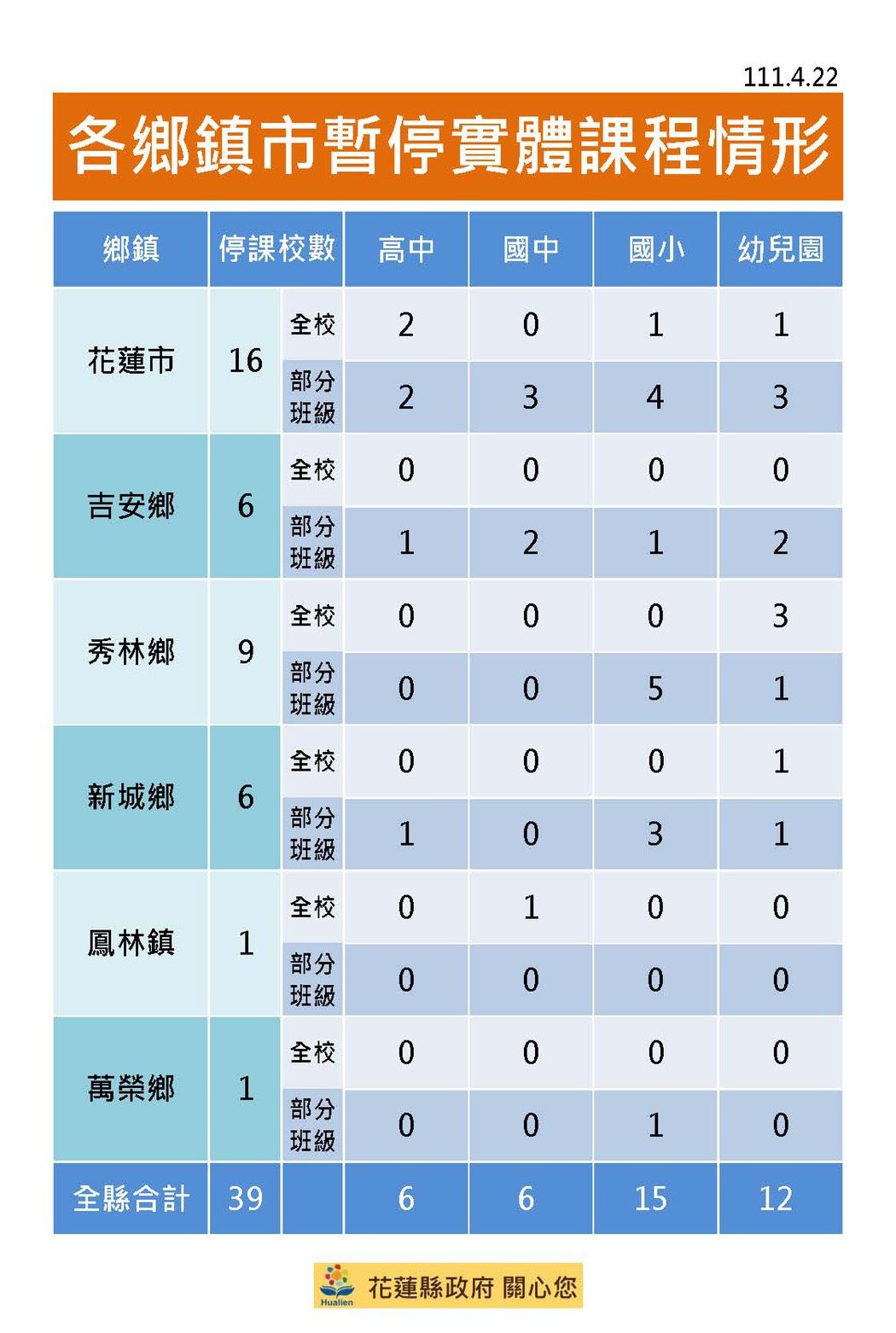 ▲花蓮22日新增100例新冠肺炎確診個案，累積確診人數達984人。（圖／花蓮縣政府提供，下同）