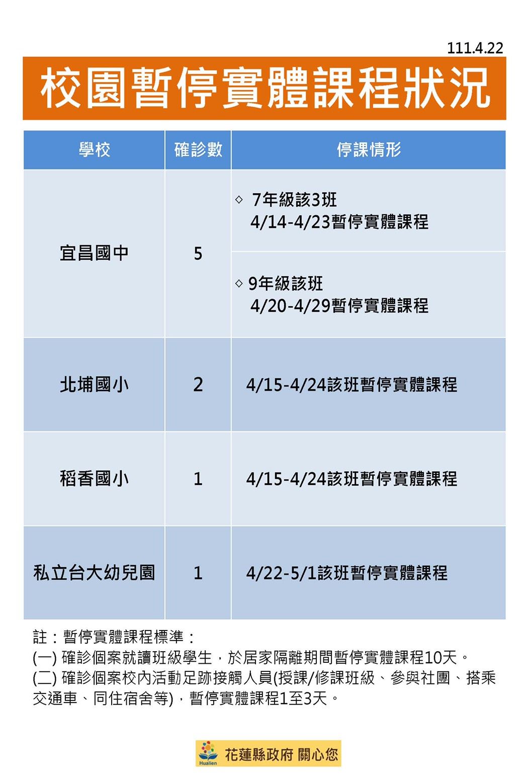 ▲花蓮22日新增100例新冠肺炎確診個案，累積確診人數達984人。（圖／花蓮縣政府提供，下同）