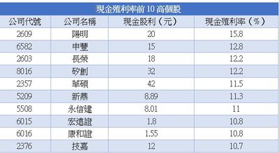 高殖利率前10大股出列！貨櫃、證券股上榜「10％起跳」　一表看懂