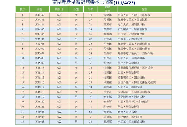 ▲苗栗縣政府22日公布新增23例確診和足跡疫。（圖／記者黃孟珍翻攝）