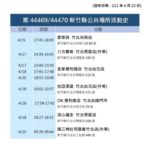 ▲竹縣+48！42人輕症、無症狀　麥當勞、肯德基…等31處列足跡。（圖／新竹縣政府提供）