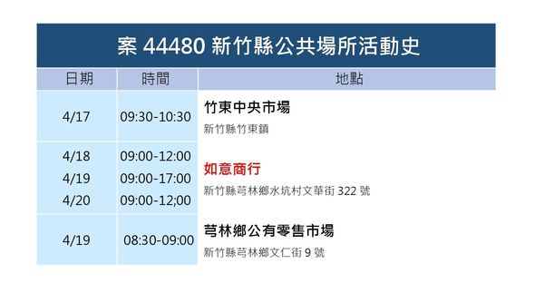 ▲竹縣+48！42人輕症、無症狀　麥當勞、肯德基…等31處列足跡。（圖／新竹縣政府提供）