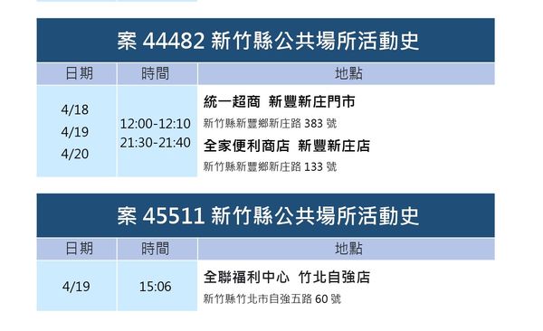 ▲竹縣+48！42人輕症、無症狀　麥當勞、肯德基…等31處列足跡。（圖／新竹縣政府提供）