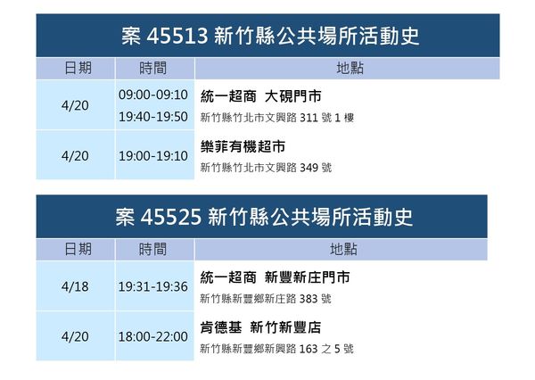 ▲竹縣+48！42人輕症、無症狀　麥當勞、肯德基…等31處列足跡。（圖／新竹縣政府提供）