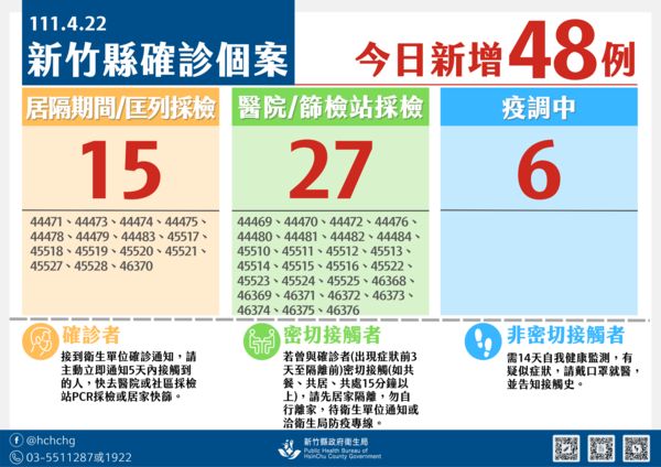 ▲竹縣+48！42人輕症、無症狀　麥當勞、肯德基…等31處列足跡。（圖／新竹縣政府提供）