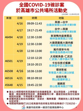 ▼高雄公布4/22足跡圖。（圖／高雄市政府）