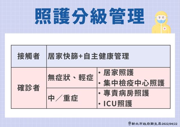 ▲▼0422新北疫情，照護分級處理。（圖／新北市政府提供）