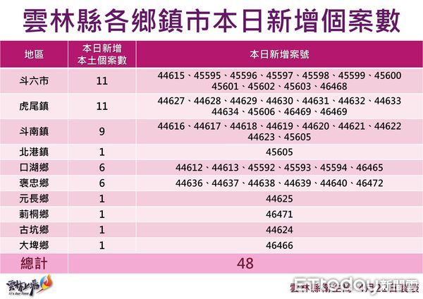 ▲雲林縣長張麗善今日直播說明疫情。（圖／記者蔡佩旻翻攝）