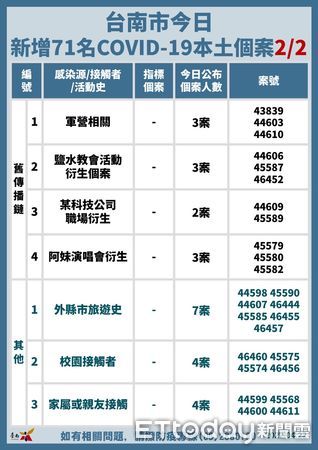 ▲台南市副市長趙卿惠22日公布確診個案+71，台南市計9校1園全校停課，查無快篩試劑囤貨及哄抬物價事宜。（圖／記者林悅翻攝，下同）