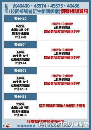 ▲台南市副市長趙卿惠22日公布確診個案+71，台南市計9校1園全校停課，查無快篩試劑囤貨及哄抬物價事宜。（圖／記者林悅翻攝，下同）