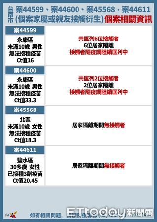 ▲台南市副市長趙卿惠22日公布確診個案+71，台南市計9校1園全校停課，查無快篩試劑囤貨及哄抬物價事宜。（圖／記者林悅翻攝，下同）