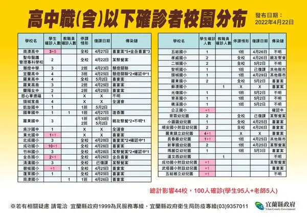 ▲▼宜蘭衛生局公布22日＋80確診與疫調情形。（圖／宜縣府提供，下同）