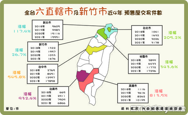 ▲▼六都預售屋成交單價與件數表。（圖／東森東森房屋研究中心彙整）