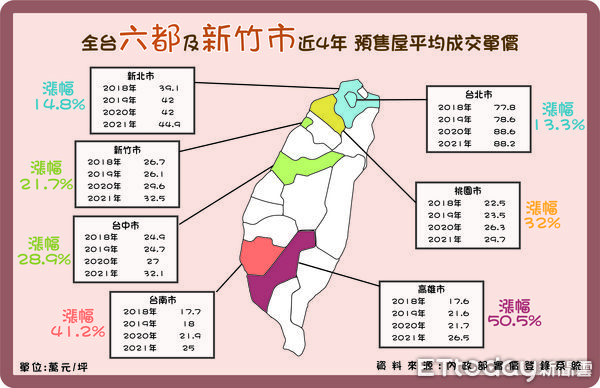 ▲▼六都預售屋成交單價與件數表。（圖／東森東森房屋研究中心彙整）