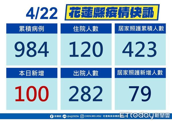 ▲花蓮22日新增100例新冠肺炎確診個案，累積確診人數達984人。（圖／花蓮縣政府提供，下同）