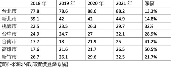 ▲▼預售屋,成交量,價格,東森房屋,信義房屋,自備款。（圖／東森房屋研究中心提供）