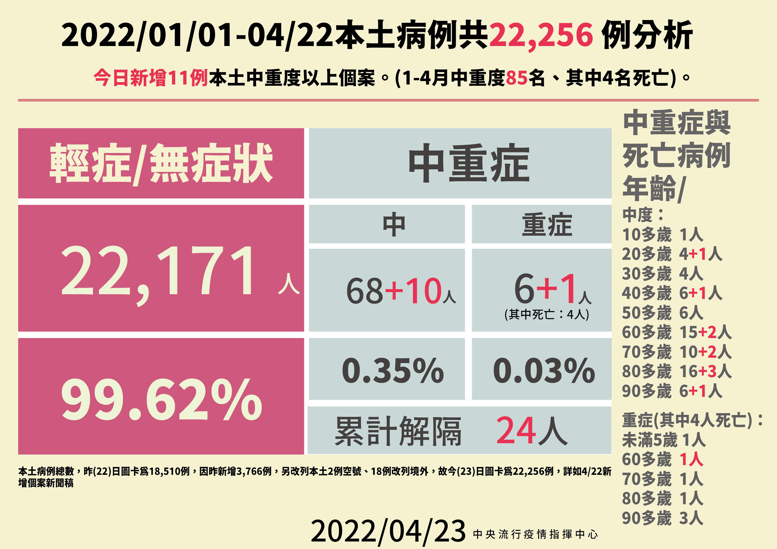 ▲▼指揮中心4/23公布本土境外病例分析。（圖／指揮中心提供）