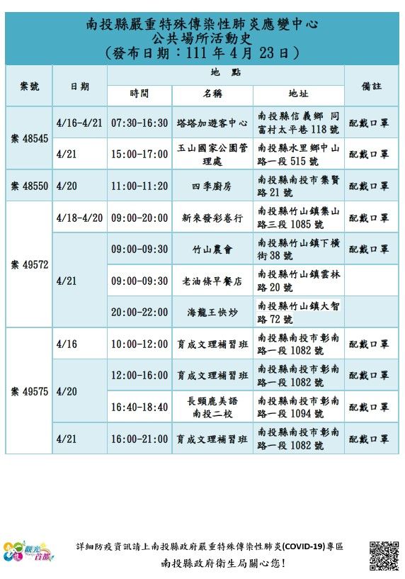 ▲玉管處55歲女性解說員（案48545）確診。（圖／南投縣政府提供）