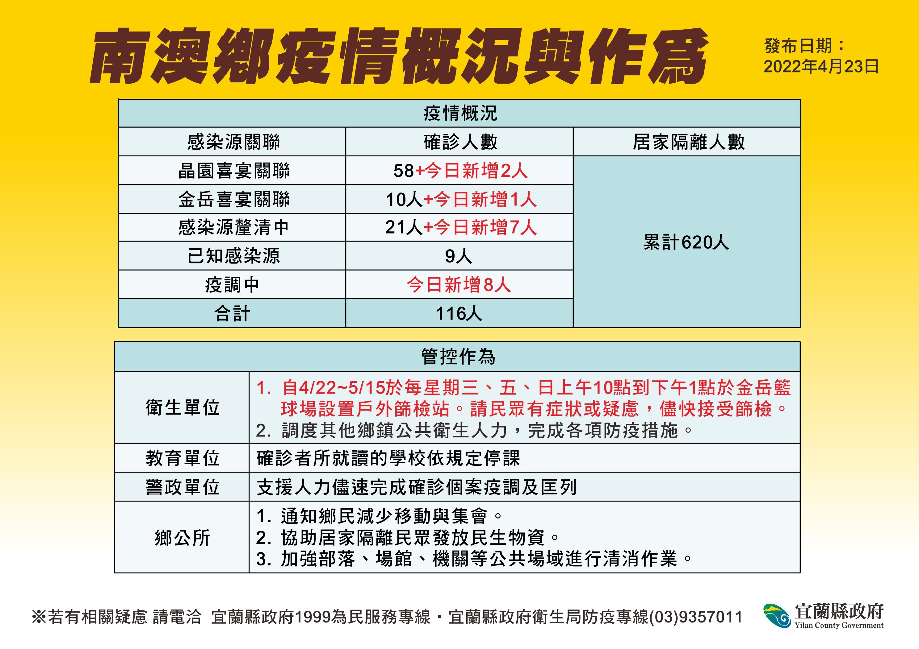 ▲▼0423宜蘭確診者關聯。（圖／宜蘭縣政府提供）